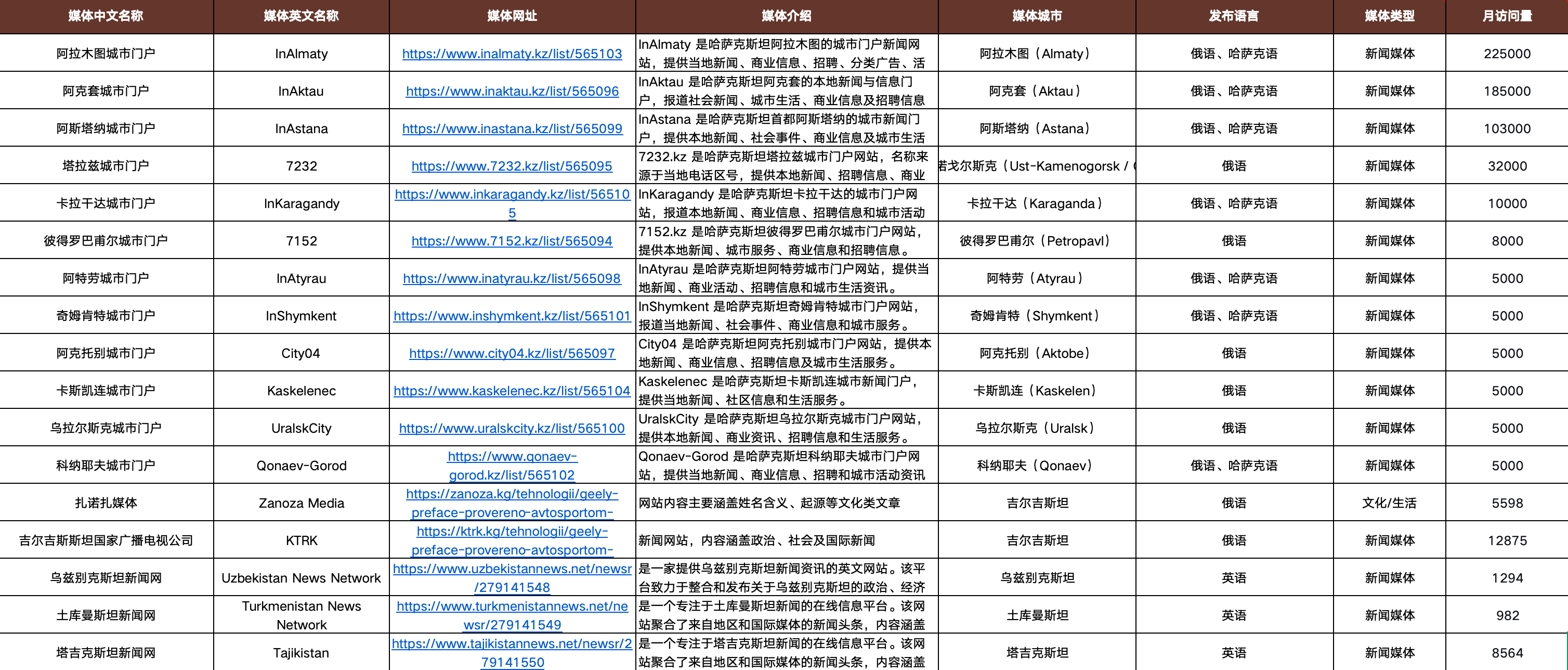 金孚媒推出中亚五国发稿套餐，助力中国品牌深耕丝路新热土